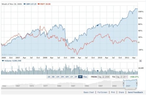 ΢ܛ�cIBM�^ȥ5��Ƀr���ȈD(�{ɫ��IBM���tɫ��΢ܛ)