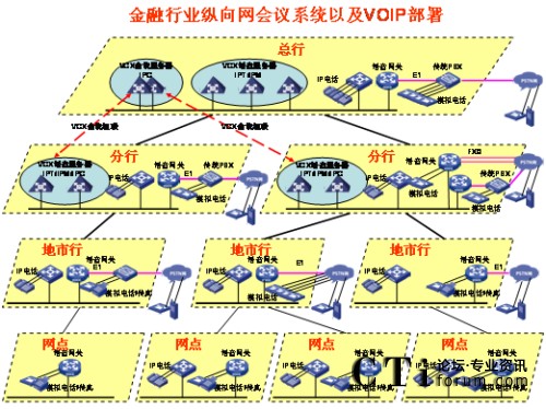 �v��W(w��ng)�j(lu��)IP�Z����?f��)?></center><br />
<center>�D1 �v��W(w��ng)�j(lu��)IP�Z����?f��)?/center><br />
����<b>��(y��u)��(sh��)һ��ռ�Î���С</b><br />
<br />
��������G.729����a��30Kbps���ܱ��C�^�õ�Ԓ���|(zh��)������(du��)�Ñ􌣾W(w��ng)�Ď�������(hu��)��ɛ_�������ھW(w��ng)�j(lu��)�Ͽ�������QoS���g(sh��)�ܺõؽ�Q��(sh��)��(j��)���Z���ķ���(w��)�ȼ�(j��)�^(q��)�e��(du��)����<br />
<br />
����<b>��(y��u)��(sh��)�����`���Ը�</b><br />
<br />
<ul>  <li>IP�Ԓ��(hu��)�hϵ�y(t��ng)����������֧�ֶ�N�K�˽��루ģ�M�Ԓ��IP�Ԓ���֙C(j��)�ȣ���</li><br />
<br />
  <li>��(hu��)�h��ʽ������֧���A(y��)�s��(hu��)�h�ͼ��r(sh��)��(hu��)�h����(du��)����ǰ��(zh��n)��ĕ�(hu��)�h���t��ʹ�á��A(y��)�s��(hu��)�h������(du��)�������o���¼�����Ҫ�S�r(sh��)���_���S�r(sh��)�Y(ji��)����(hu��)�h���t��ʹ�á����r(sh��)��(hu��)�h����</li><br />
<br />
  <li>��(hu��)�h�����ֶζ�����������WEB�����ƕ�(hu��)�h֮����߀��ͨ�^�Ԓ���I��(zh��)�и���������o����ȡ���o�����c(di��n)������Ո(q��ng)���O(sh��)�����vģʽ��ȡ�����vģʽ�����L�r(sh��)�g���i����(hu��)�h��ȡ���i����(hu��)�h�ȣ���������Ӗ(x��n)�r(sh��)���Բ��á����v��ģʽ����ֻ���S��Ӗ(x��n)�߰l(f��)������Ӗ(x��n)�Y(ji��)��֮����á�ӑՓ��ģʽ����Ұl(f��)���ᆖ�����C����Ӗ(x��n)Ч�����|(zh��)����</li><br />
<br />
  <li> ����(du��)������˳���(hu��)�h�ṩ��ʾ��֮�⣬߀��ͨ�^�Ԓ���I�c(di��n)������(hu��)�hϵ�y(t��ng)��(b��o)���c��(hu��)����(sh��)���c��(hu��)��������������߀δ���(hu��)����ͨ�^�Ԓ���I��Ո(q��ng)���ڴ_�J(r��n)�c��(hu��)�ߵ��R�Ժ����Ɍ���(hu��)�h�i������ֹ�������M(j��n)���(hu��)�h��</li></ul><br />
����<b>��(y��u)��(sh��)�����_���Ժ�</b><br />
<br />
<ul>  <li>ͨ�^��(bi��o)��(zh��n)SIP�f(xi��)�h�cVoIP�O(sh��)�以ͨ���ҿ���ͨ�^��(bi��o)��(zh��n)�İ�ȫ�f(xi��)�h����SSH��SFTP��HTTPS�ȣ����ƺ͹����(hu��)�h��</li><br />
<br />
  <li>�܉��cIP��(sh��)��(j��)�Y(ji��)�ό���������Ӗ(x��n)Ч���ʬF(xi��n)�o�Ñ���IP��(sh��)��(j��)��(hu��)�hϵ�y(t��ng)���ṩ�˕�(hu��)�h���ϵĿ�ҕ����ͨ�^�ڂ�(g��)��PC�ϰ��bIP��(sh��)��(j��)��(hu��)�h�͑��ˣ����ṩ���湲������Ӱװ�ȹ�����һ·��(sh��)��(j��)��(hu��)�h�Ď�����120Kbps���Ҽ��ܱ��C�^�õ�Ч������(d��ng)IP�Ԓ��(hu��)�hϵ�y(t��ng)�cIP��(sh��)��(j��)��(hu��)�hϵ�y(t��ng)��Y(ji��)�ϕr(sh��)��������������Ӗ(x��n)���ϵĿ�ҕ�����ǳ��m���h(yu��n)�̵Ĵ󷶇���Ӗ(x��n)���u(p��ng)������Ҫ�����ң�IP��(sh��)��(j��)��(hu��)�h�cIP�Ԓ��(hu��)�h�Ę�(g��u)���h(yu��n)�]��ҕ�l��(hu��)�h��(g��u)�܏�(f��)�s����(du��)�W(w��ng)�j(lu��)Ҫ����������fIP��(sh��)��(j��)��(hu��)�h�cIP�Ԓ��(hu��)�h�ĽY(ji��)�Ͻo�͑􎧁���һ�Nȫ�µĕ�(hu��)�h��Ӗ(x��n)ģʽ�������ԃr(ji��)�ȿ�����ȫ�������ҕ�l��(hu��)�h��</li><br />
<br />
  <li>�cҕ�l��(hu��)�h�ں���ҕ�l��(hu��)�hϵ�y(t��ng)�Ĳ���ɱ�ͨ�����^�������ҕ�l��(hu��)�hһ�㲿����һ��(j��)�Ͷ���(j��)�W(w��ng)���������ļ�(j��)�W(w��ng)���ٲ���ҕ�l��(hu��)�hϵ�y(t��ng)����IP�Ԓ��(hu��)�hϵ�y(t��ng)����ģ�M��ͨ��IP��ͨ�ķ�ʽ�cҕ�l��(hu��)�h�ںϣ�����ҕ�l��(hu��)�h����չ������(hu��)�h���w�������ļ�(j��)�W(w��ng)�j(lu��)��</li></ul><br />
<?php }else if($_SERVER[