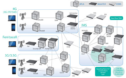LTE�����ȫI(xi��n)P���ľW(w��ng)�Q(ch��ng)��SAE����Ҫ����ATCA��MTCA���\(y��n)�I(y��ng)��(j��)�C(j��)�ܷ���(w��)����CRMS���Ľ�Q����