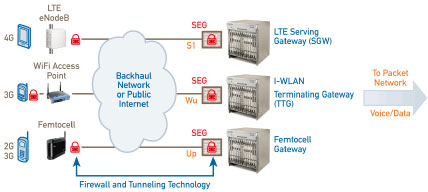 LTE�W(w��ng)�j(lu��)����ͨ�^(gu��)IPsec��(sh��)�F(xi��n)���o(h��)