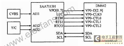 SAA7113H�cDM642�ӿ�