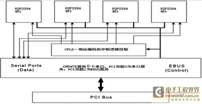 NO.7信令采集卡硬件框圖