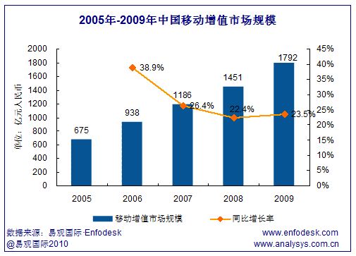 2005-2009年中國移動市場增值業(yè)務(wù)規(guī)模