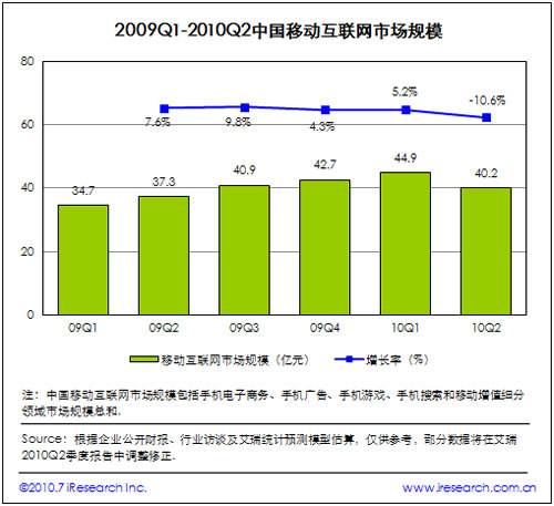 2009-2010年中國移動增值市場規(guī)模