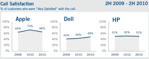 蘋(píng)果客服呼叫中心再次拿下滿意度冠軍