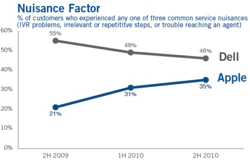 蘋(píng)果客服呼叫中心再次拿下滿意度冠軍